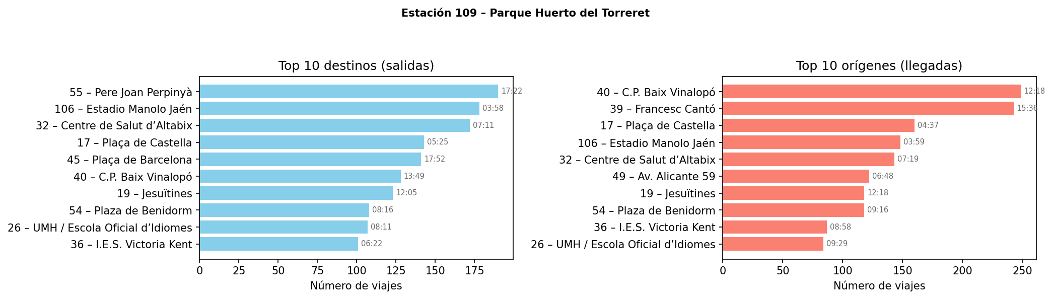 Estación 109 – Parque Huerto del Torreret